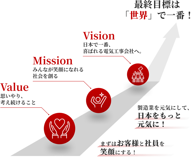 喜びを提供する電気工事会社の図
